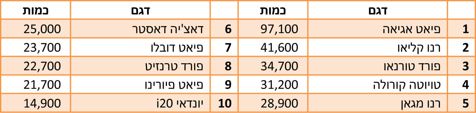 טבלת סיכום מכירות 2022 - טורקיה